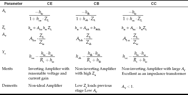 Comparison of performance features of CE, CB and CC Transistor Amplifiers