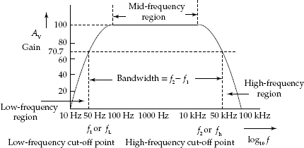 Frequency response characteristic of resistance capacitance coupled common emitter transistor amplifier