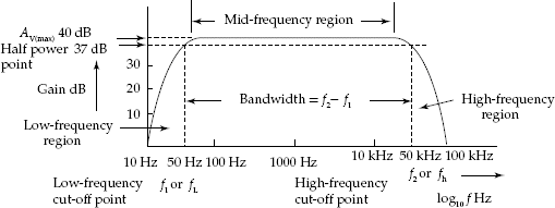 Frequency response characteristic of RCC amplifier voltage gain in dB (decibels)