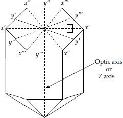 Quartz crystal axes, x-axis, y-axis, z-axis