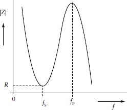 Variation of crystal impedance |Z| with frequency f