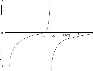 Frequency versus reactance graph o f crystal impedance