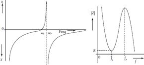 Crystal reactance (X) and impedance |Z| variations with frequency f