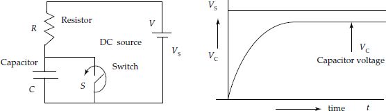 Illustration of charging a capacitor through ‘R’ to the supply voltage VS