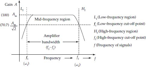 Frequency response of an amplifier showing bandwidth calculation