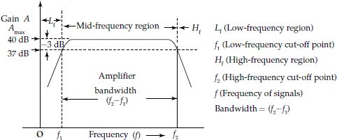 Frequency response of a FET amplifier showing the calculations for amplifier bandwidth using gain in dB