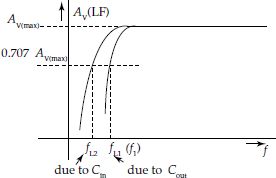 Reduction in gain at low-frequency region of amplifier frequency response