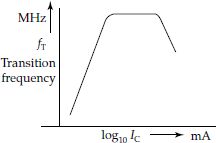 Typical variation of transition frequency fT with collector current IC