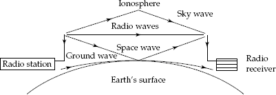 Block diagram of radio transmission and reception