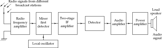 Radio receiver block diagram to illustrate the use of various amplifiers