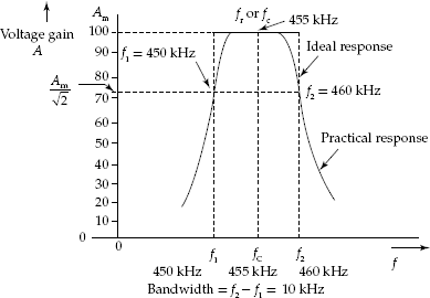 Frequency response characteristic of single-tuned amplifier for practical and ideal conditions