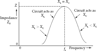 Frequency versus impedance curve of a parallel resonant circuit