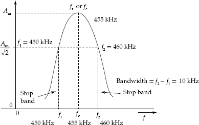 Frequency response of tuned amplifier (IF amplifier)