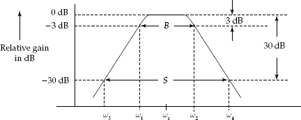 Frequency response of a tuned amplifier defining skirt selectivity