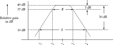 Frequency response of a tuned amplifier represented in dB