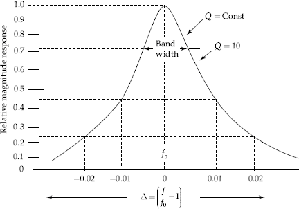 Typical response curve of single-tuned amplifer