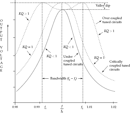 Frequency response of double tuned amplifier for different values of K and Q