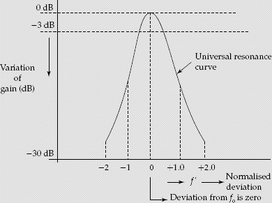 Universal resonance curve