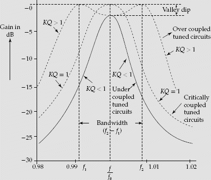 Frequency response of double tuned amplifier for different values of KQ