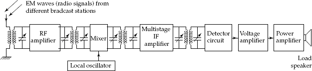 Block diagram of a radio receiver