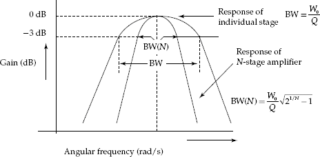 Frequency response of synchronously tuned amplifier