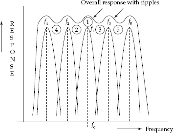 Frequency response of stagger tuned IF transformers