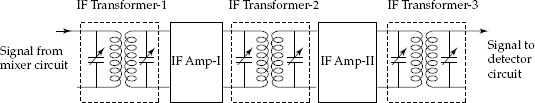 Three IF double tuned transformers and Two stage IF amplifier