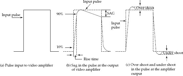 Video amplifier input and output signal waveforms