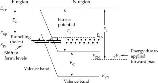 Energy band diagram (EBD) for forward bias (forward tunneling) (more current in forward direction)