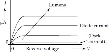 Photo diode characteristics