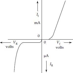 Reverse bias characteristic of varactor diode