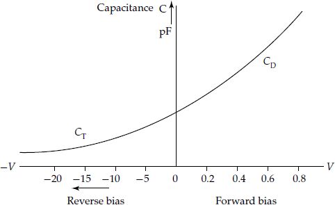 Capacitance variation profile under forward and reverse bias conditions