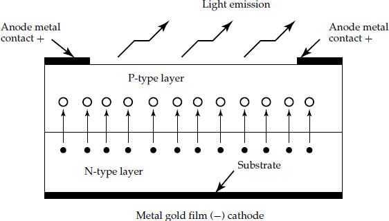 Construction details of light emitting diode (LED)