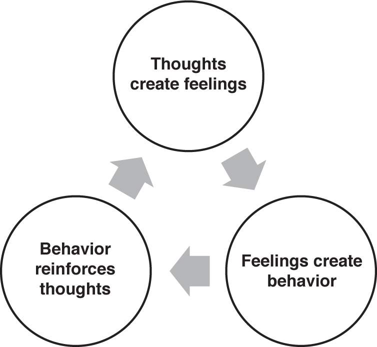 A flowchart visualizes the Cycle of Thoughts, Feelings, and Actions. The flowchart features 3 labeled circles. Circle 1 is labeled, Thoughts create feelings. Circle 2 is labelled, Feelings create behavior. Circle 3 is labeled, Behavior reinforces thoughts. The cycle returns to Circle 1 and the process begins again.