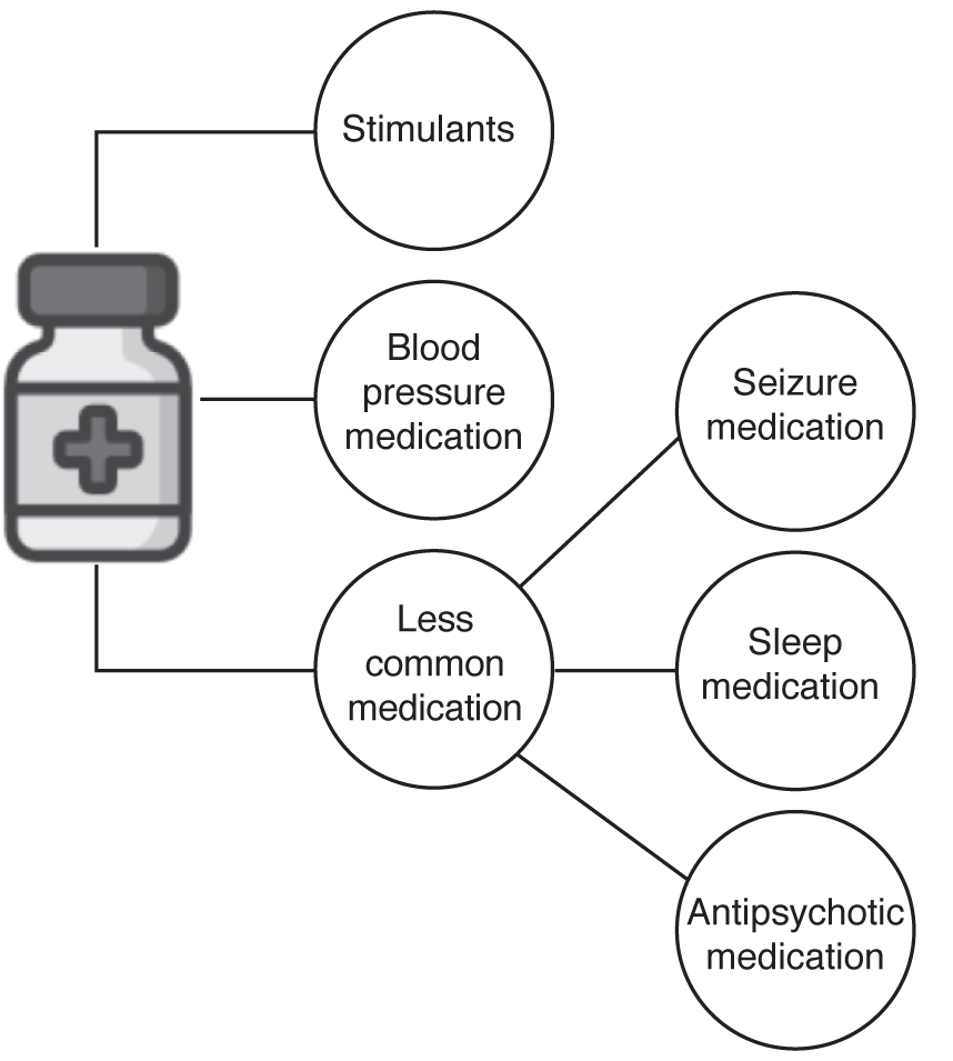 A flowchart outlines the medications used to treat A D H D. The 3 main medications are stimulants, blood pressure medication, and less common medication. The less common medication includes seizure medication, sleep medication, and antipsychotic medication.