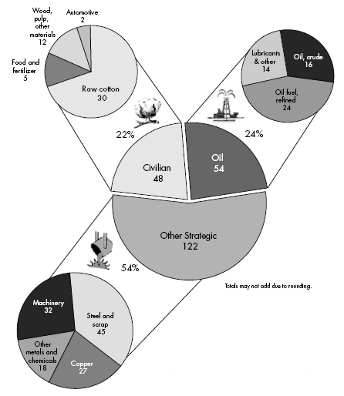 CHART 11 U.S. Exports to Japan, 1940 (in Millions of Dollars)