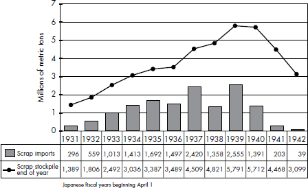 CHART 13 Japan’s Scrap Iron and Steel Imports and Stockpile, 1931–1942