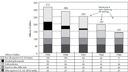 CHART 16 Japan: Sources of Dollars, Actual, 1939–1940, and Projected, 1941–1943