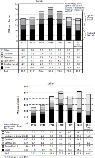 CHART 17 U.S. Exports of Petroleum Liquids to Japan, 1935–1941