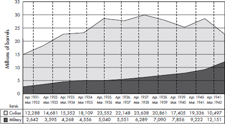 CHART 18 Japan’s Oil Fuel Consumption, 1939–1941