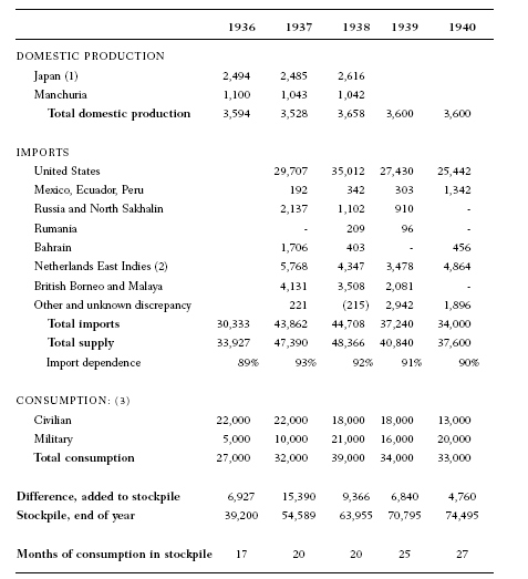 TABLE 1 ONI Summary of Japan’s Petroleum Supply and Demand, 1936–1940