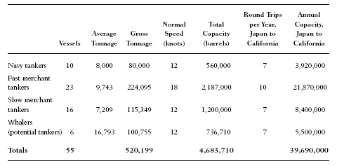 TABLE 2 Japanese Oil Tanker Facilities, March 1941