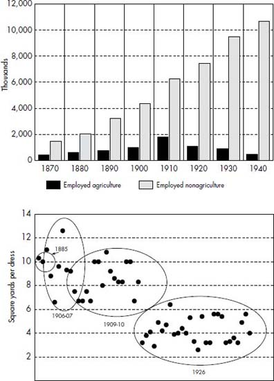 CHART 1 U.S. Women Employed, 1870–1940, and Samples of Dresses ...