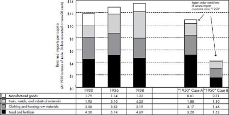 CHART 20 Japan: Retained Imports per Capita, 1930s and “1950” Projections