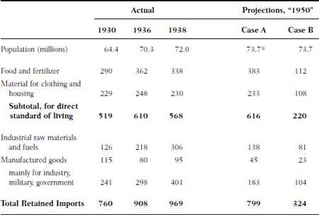 TABLE 4 Japan Proper Retained Imports, Actual 1930s, and Projections ...