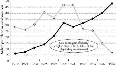 CHART 2 U.S. Production, Broad Silk vs. Silk Hosiery, 1919–1939