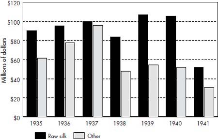 CHART 3 U.S. Imports from Japan, Raw Silk vs. Other, 1935–1941