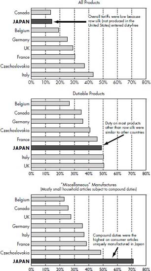 CHART 4 U.S. Tariff Rates on Imports from Eight Industrial Countries, 1935 (ad Valorem Equivalent, Percentage of Value)