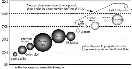 CHART 5 U.S. Tariff Rates on Selected Japanese Imports, 1935