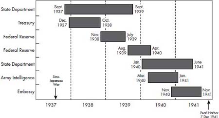 CHART 7 U.S. Forecasts of Japan’s International “Bankruptcy,” 1937–1941